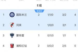 世俱杯E组积分：国米先赛升榜首末轮对河床，浦和红钻出局