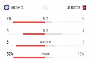 国米2-1浦和数据：射门26-5射正4-3，得分机会3-1，控球率82%-18%