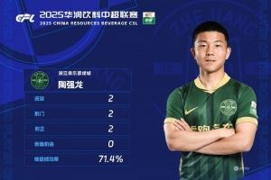 中超官方：陶强龙梅开二度，获中超联赛第13轮最佳球员