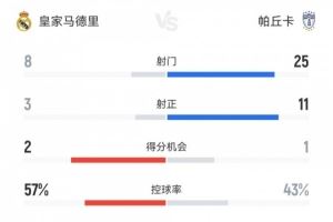 效率制胜！十人皇马3-1帕丘卡数据：射门8-25，射正3-11，角球2-7