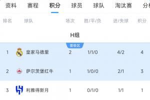 世俱杯H组积分榜：皇马取首胜暂登顶，帕丘卡两连败提前出局