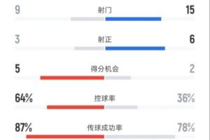 尤文4-1维达德全场数据：射门9-15，射正3-6，控球率64%-36%