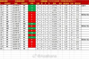 近30年国足主帅：执教10场以上，伊万胜率倒数第二，扬科维奇倒一